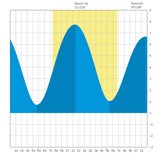 Station Creek tide chart for Wednesday, October 18, 2023
