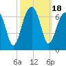 Station Creek tide chart for Wednesday, October 18, 2023