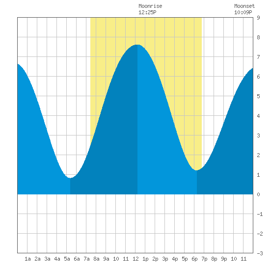Station Creek tide chart for Thursday, October 19, 2023