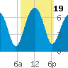Station Creek tide chart for Thursday, October 19, 2023