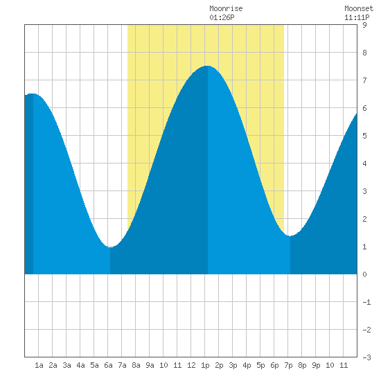 Station Creek tide chart for Friday, October 20, 2023