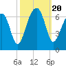 Station Creek tide chart for Friday, October 20, 2023
