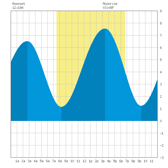 Station Creek tide chart for Sunday, October 22, 2023