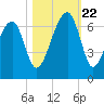 Station Creek tide chart for Sunday, October 22, 2023