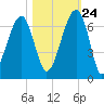 Station Creek tide chart for Tuesday, October 24, 2023