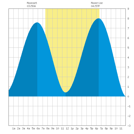 Station Creek tide chart for Wednesday, October 25, 2023