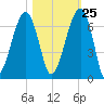 Station Creek tide chart for Wednesday, October 25, 2023