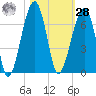 Station Creek tide chart for Saturday, October 28, 2023