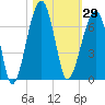 Station Creek tide chart for Sunday, October 29, 2023