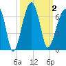 Station Creek tide chart for Monday, October 2, 2023