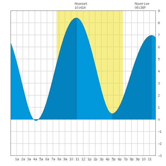 Station Creek tide chart for Tuesday, October 31, 2023