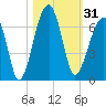Station Creek tide chart for Tuesday, October 31, 2023