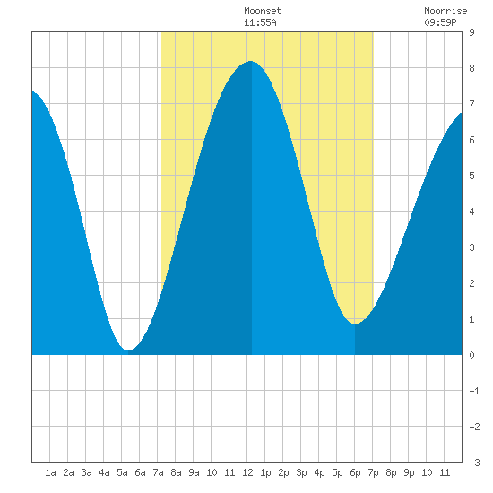 Station Creek tide chart for Tuesday, October 3, 2023