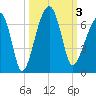 Station Creek tide chart for Tuesday, October 3, 2023