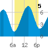 Station Creek tide chart for Thursday, October 5, 2023