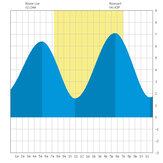 Station Creek tide chart for Monday, October 9, 2023