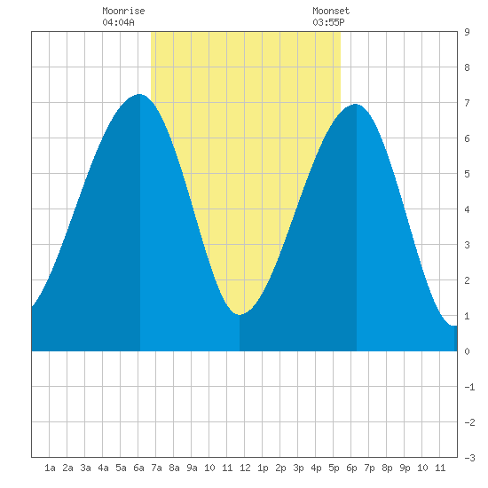 Station Creek tide chart for Friday, November 10, 2023