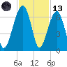 Station Creek tide chart for Monday, November 13, 2023