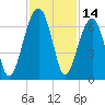 Station Creek tide chart for Tuesday, November 14, 2023