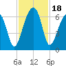 Station Creek tide chart for Saturday, November 18, 2023