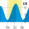Station Creek tide chart for Sunday, November 19, 2023