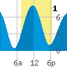 Station Creek tide chart for Wednesday, November 1, 2023