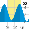 Station Creek tide chart for Wednesday, November 22, 2023
