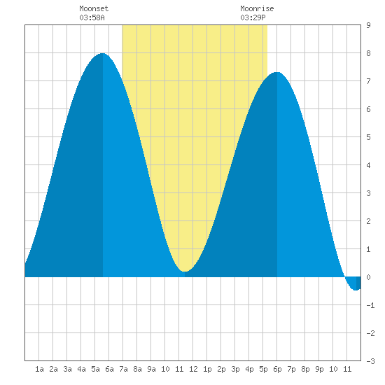 Station Creek tide chart for Friday, November 24, 2023