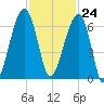 Station Creek tide chart for Friday, November 24, 2023