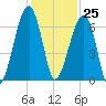 Station Creek tide chart for Saturday, November 25, 2023