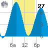 Station Creek tide chart for Monday, November 27, 2023