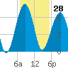 Station Creek tide chart for Tuesday, November 28, 2023