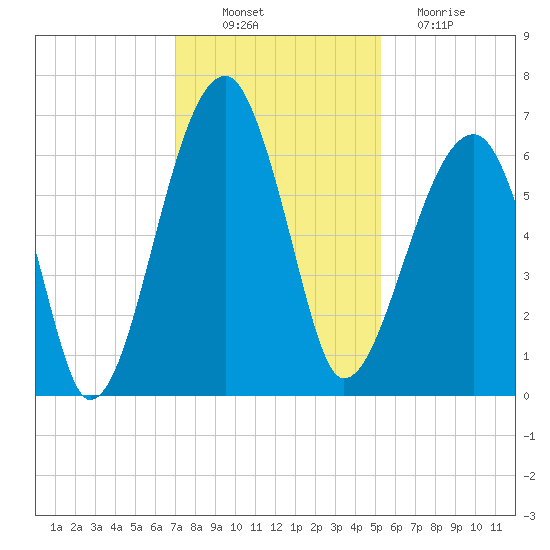 Station Creek tide chart for Wednesday, November 29, 2023