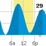 Station Creek tide chart for Wednesday, November 29, 2023