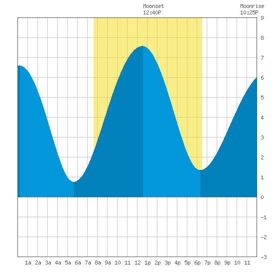 Station Creek tide chart for Thursday, November 2, 2023