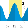 Station Creek tide chart for Thursday, November 2, 2023