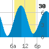 Station Creek tide chart for Thursday, November 30, 2023
