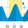 Station Creek tide chart for Friday, November 3, 2023