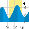 Station Creek tide chart for Saturday, November 4, 2023