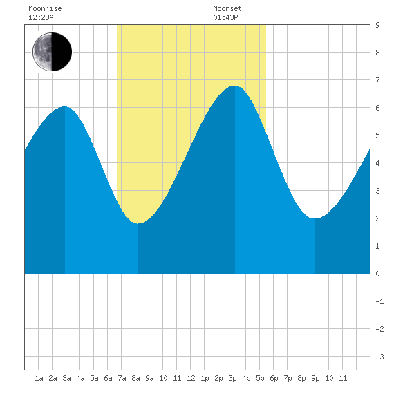 Station Creek tide chart for Sunday, November 5, 2023