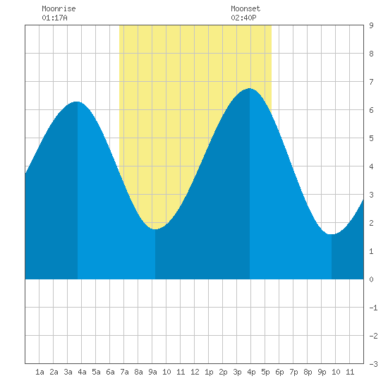 Station Creek tide chart for Tuesday, November 7, 2023
