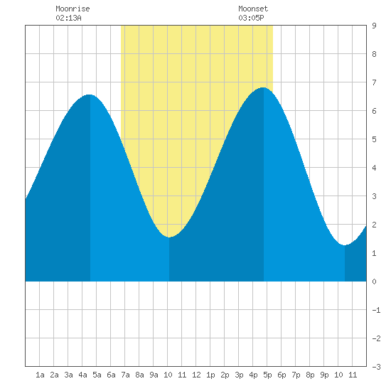 Station Creek tide chart for Wednesday, November 8, 2023