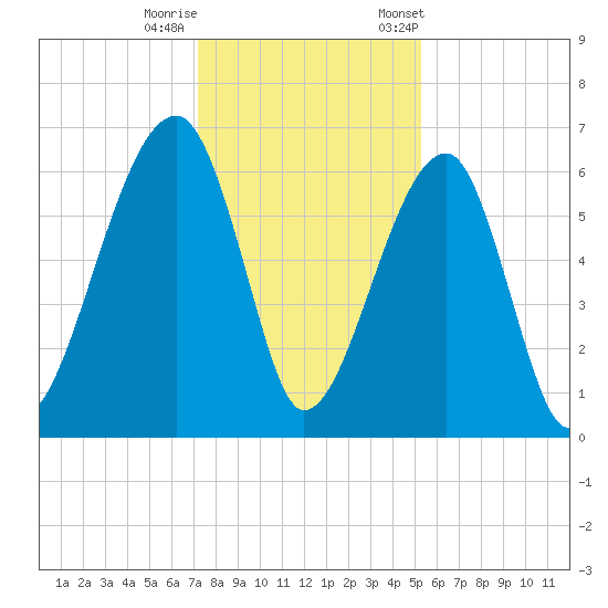 Station Creek tide chart for Sunday, December 10, 2023