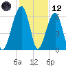 Station Creek tide chart for Tuesday, December 12, 2023
