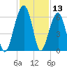 Station Creek tide chart for Wednesday, December 13, 2023