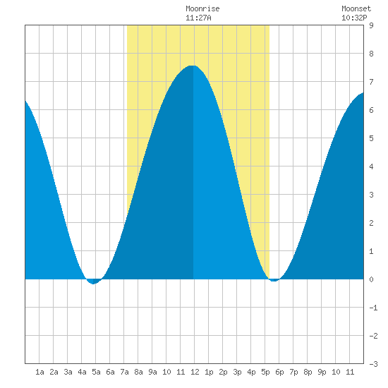 Station Creek tide chart for Sunday, December 17, 2023