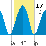Station Creek tide chart for Sunday, December 17, 2023