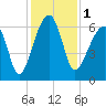 Station Creek tide chart for Friday, December 1, 2023