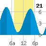 Station Creek tide chart for Thursday, December 21, 2023