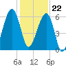 Station Creek tide chart for Friday, December 22, 2023